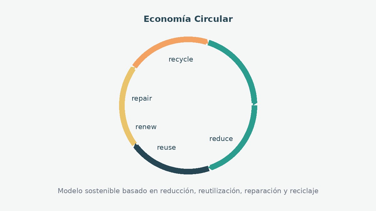 Economía circular: qué es y cómo funciona este modelo sostenible